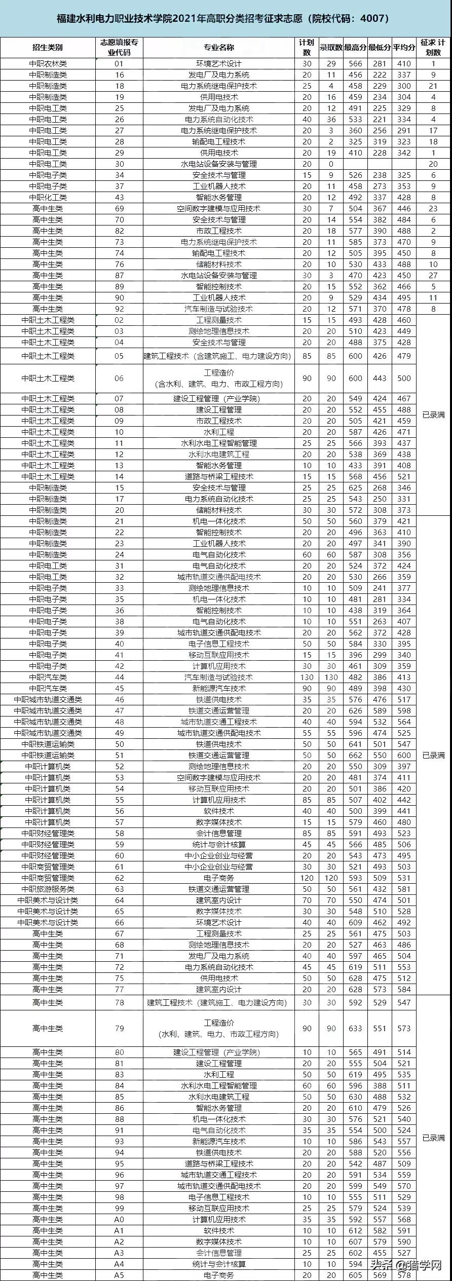 福建高职分类考试！查分了！你被录取了吗