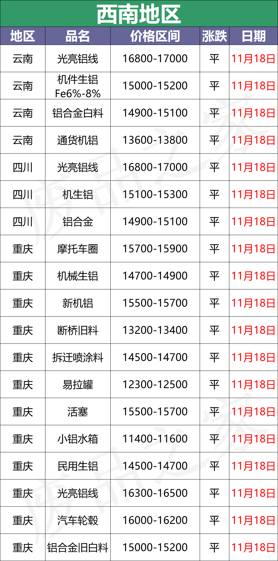 最新11月18日全国铝业厂家收购价（附价格表）