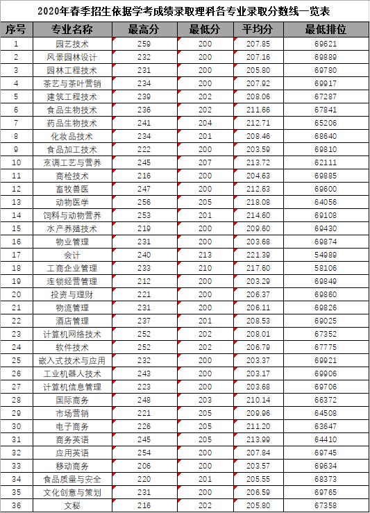 广东科贸职业学院招生计划专业介绍