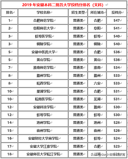 安徽省2019年本科一批&二批各大学排名及分数线（文科&理科）