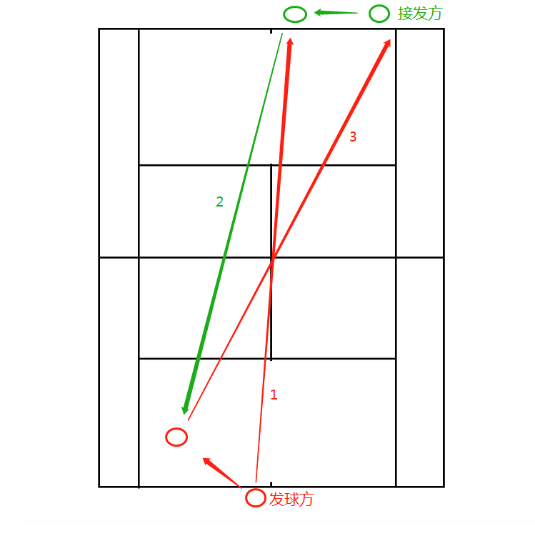 网球的基本战术(战术分解 l 网球战术图文解说10种发球技战术)