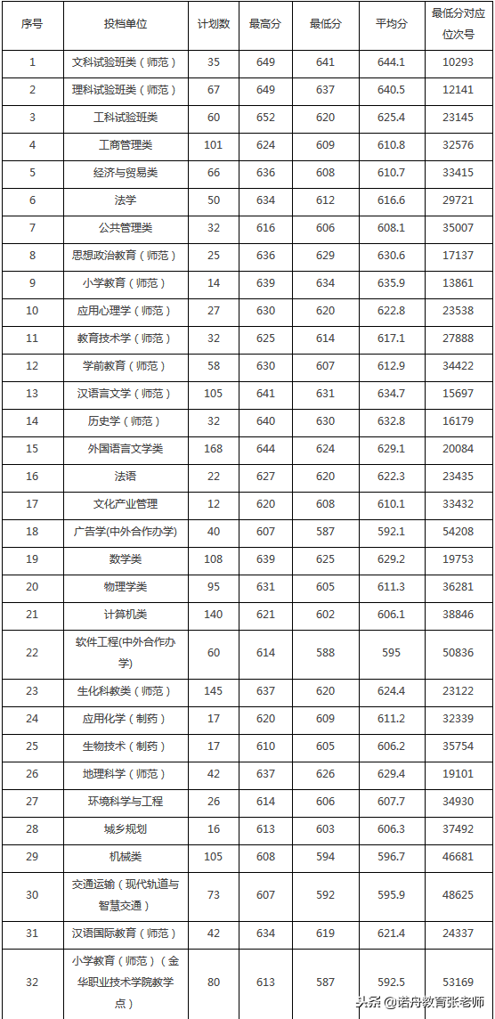 浙江师范大学2018年录取分数线