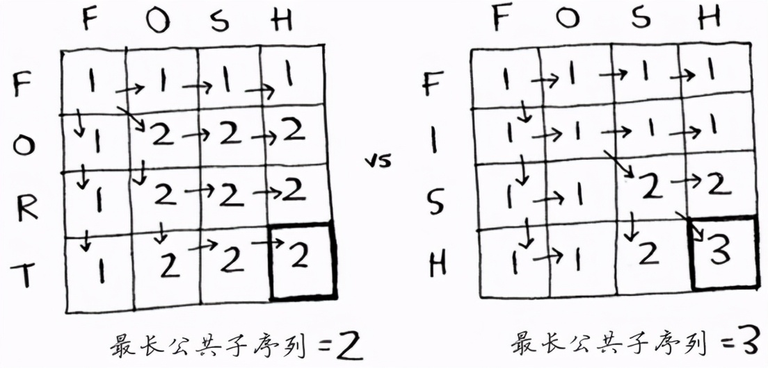 流行算法：竞赛必备-动态规划算法 <一>