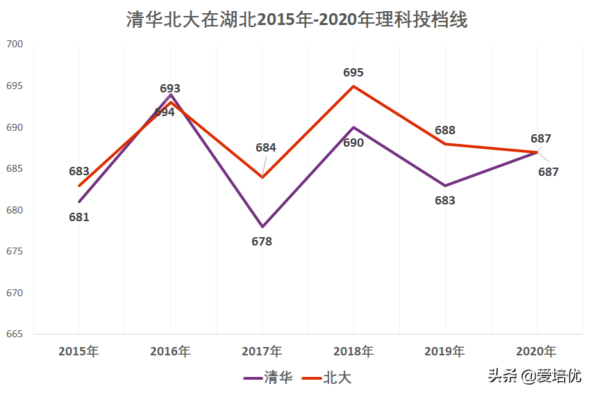 2020年湖北高考录取复盘：特殊招生人数占比超普通批