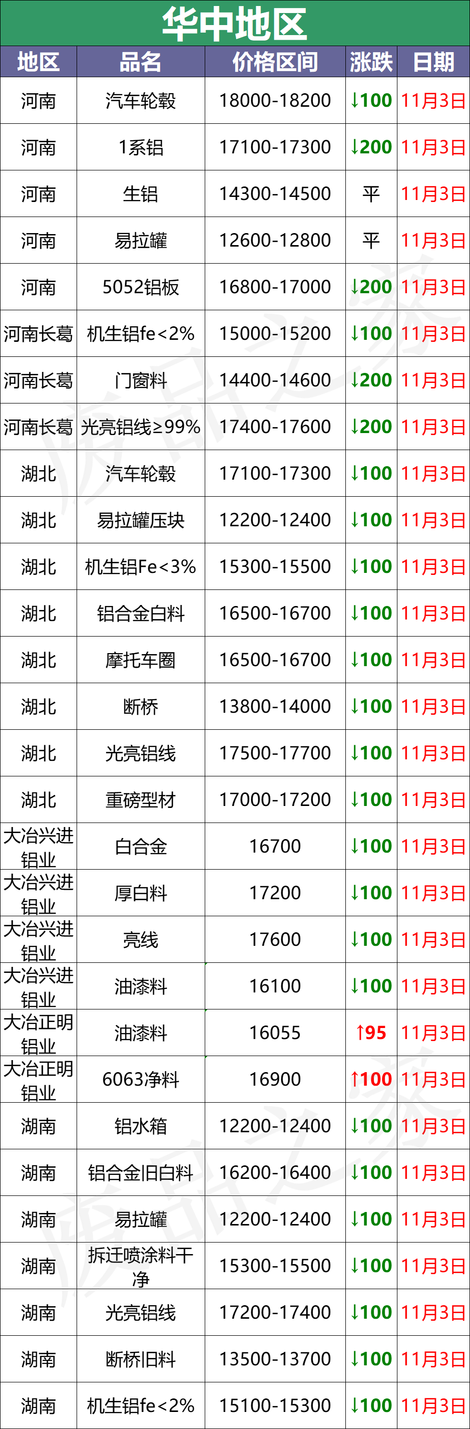 最新11月3日全国铝业厂家收购价（附价格表）