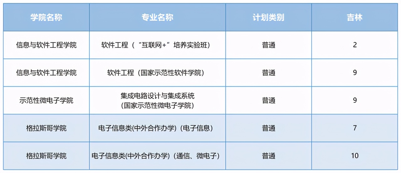 电子科技大学2021在各省各专业招生计划公布！附去年各省分数线