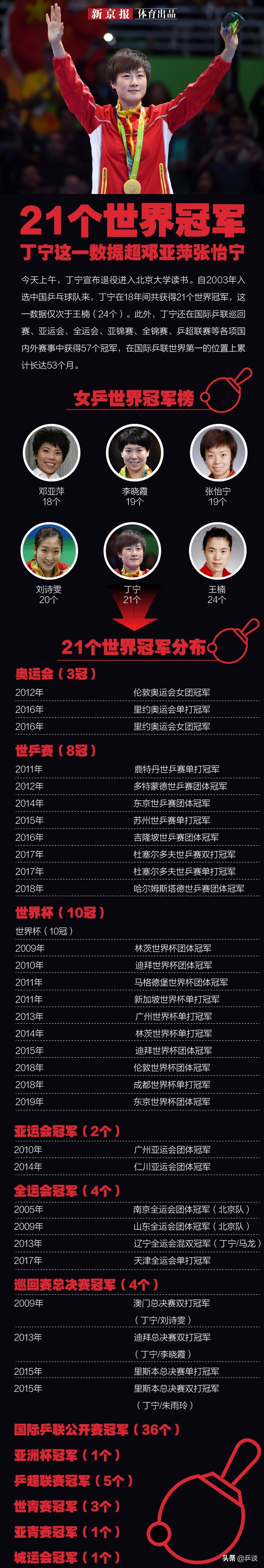 丁宁一共拿了多少个冠军(丁宁职业生涯获得21个世界冠军，但只排第二，还有一位24冠得主)