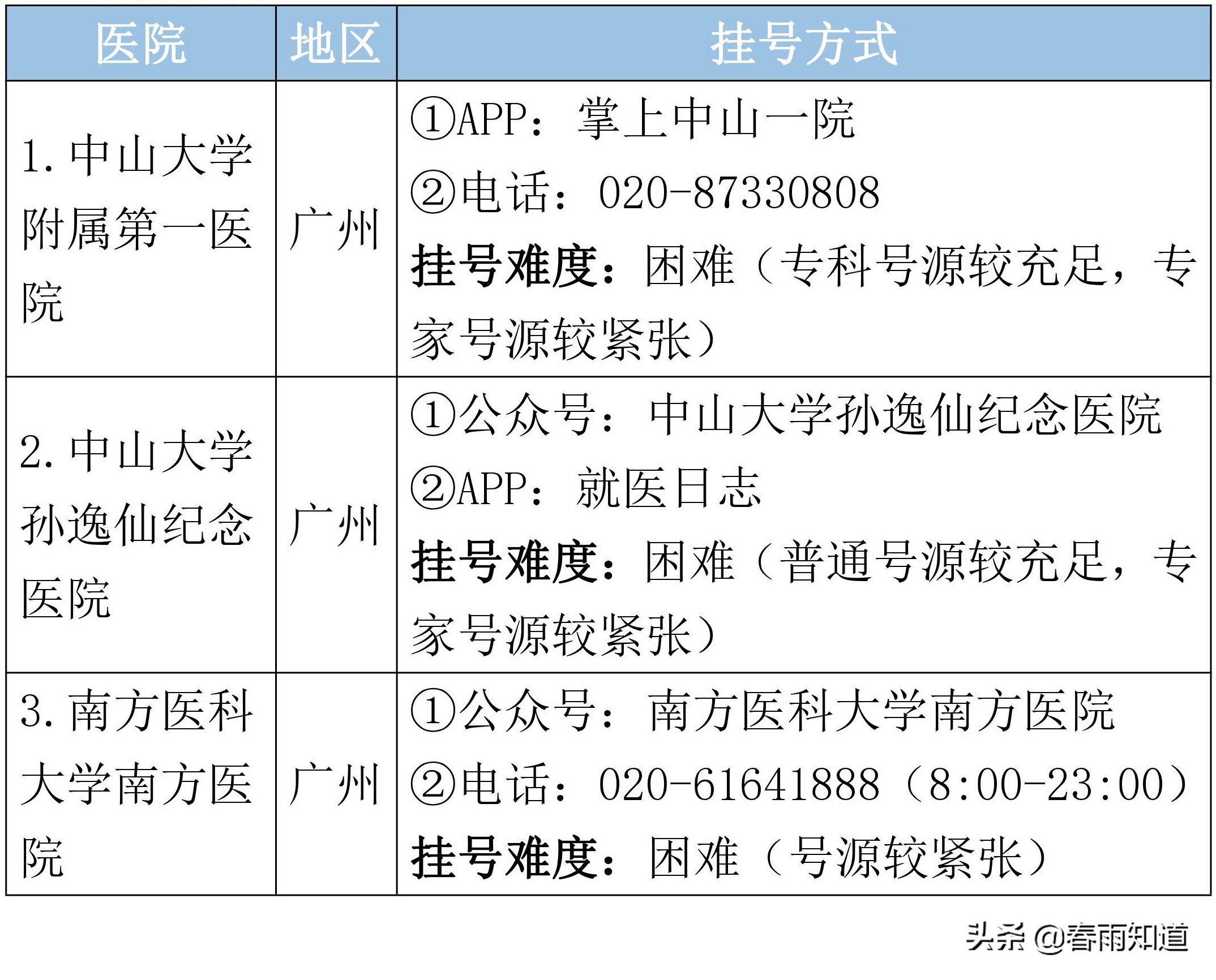 广东省顶级医院名单，专科排名、挂号方式都在这里了
