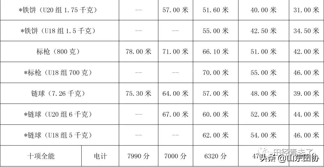 女子田径运动员等级标准(提升明显！达级须知！新田径技术等级标准来了)