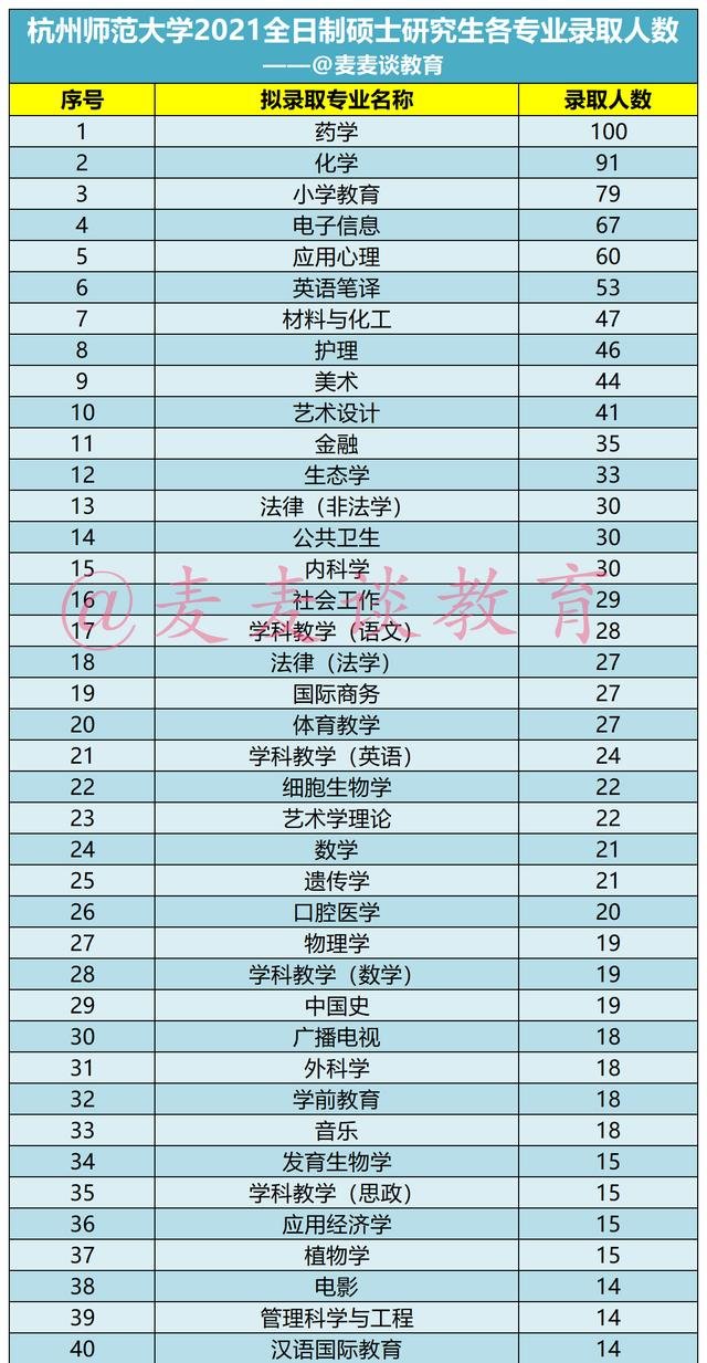 杭州师范大学2021年硕士研究生各专业报录比数据出炉！含非全日制