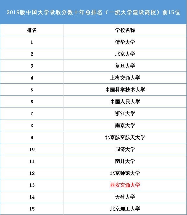 权威！2019版中国大学录取分数总排名公布！