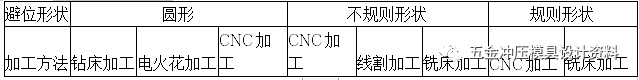 超详细！！五金模具组件及工程结构设计