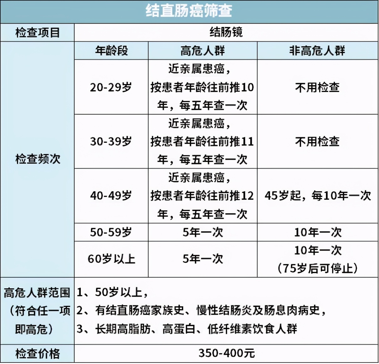 95%的体检都查不出癌症：癌症早筛是真有用，还是智商税？