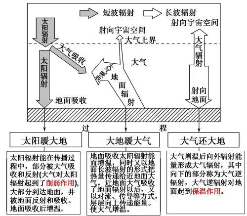 太阳系八大行星示意图(高中地理——每日讲1题（太阳系、八大行星、大气的受热过程）)