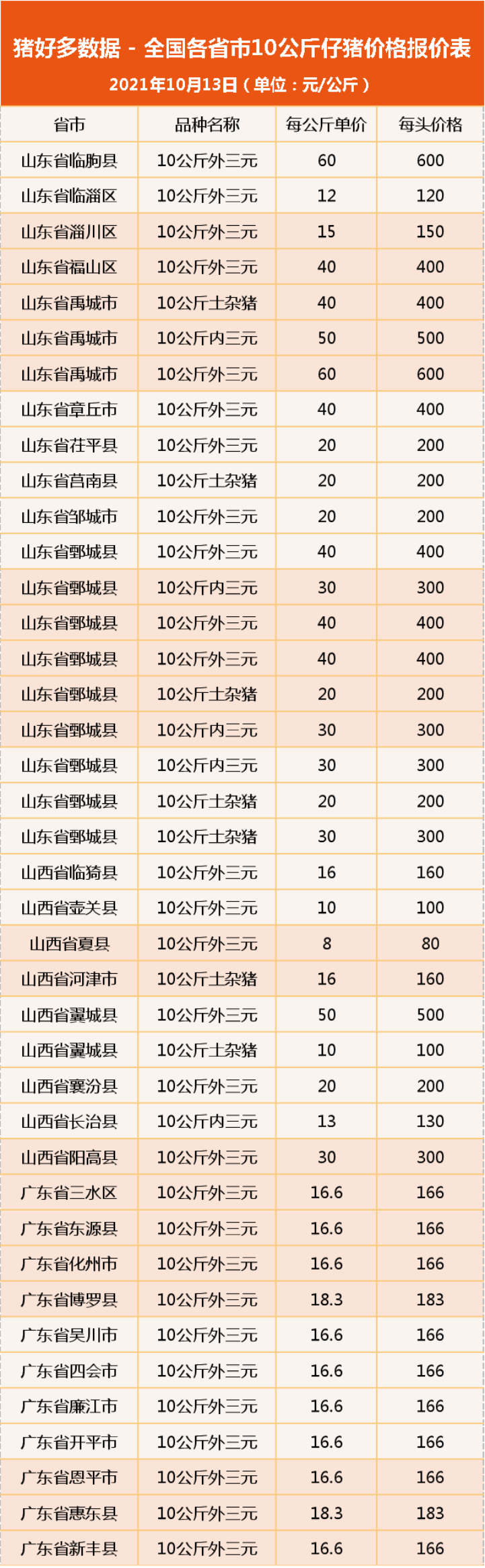 10月13日10公斤仔猪价格：猪价强势反弹！仔猪价格上涨板上钉钉？