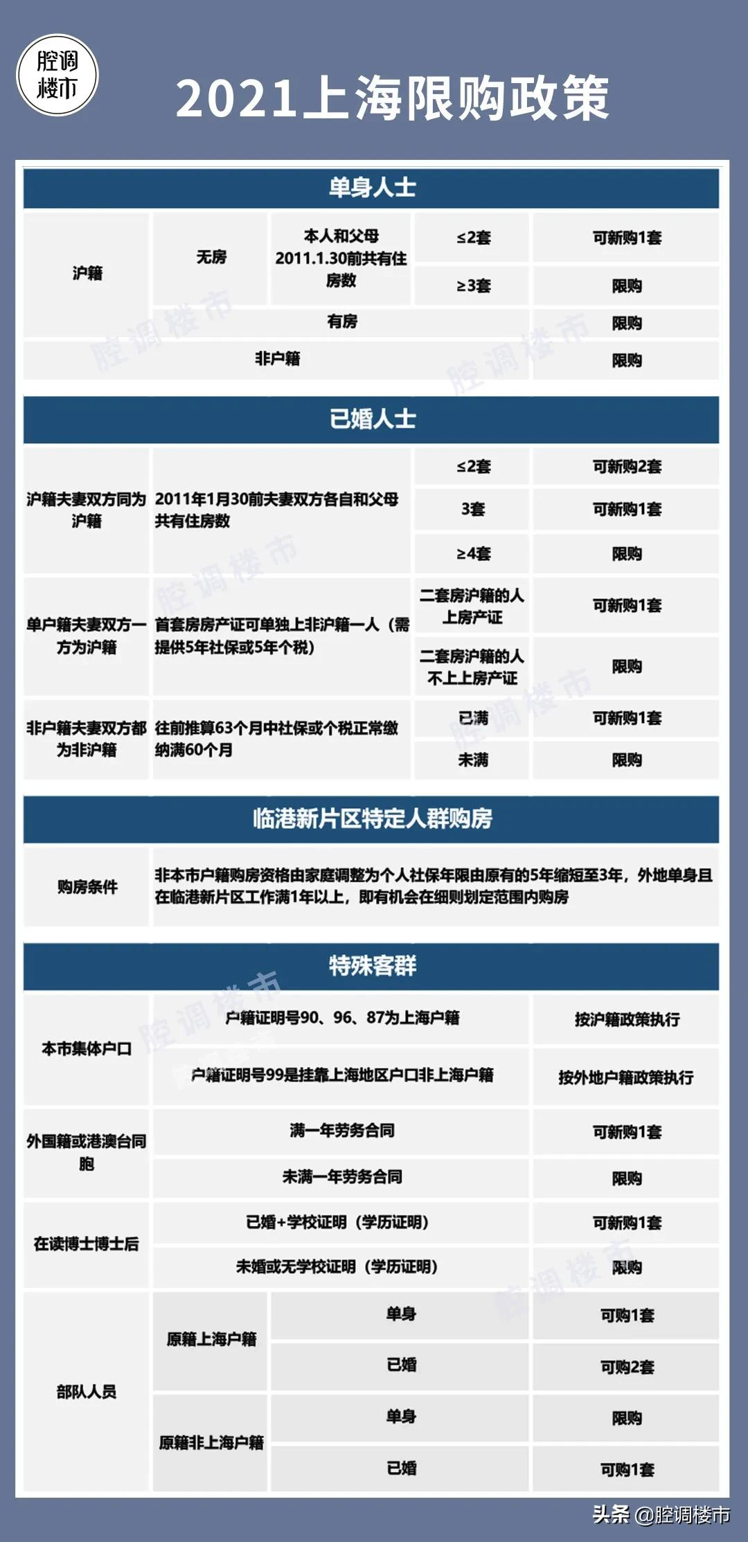 2021年上海最新限购限贷，公积金贷款、摇号积分政策详解