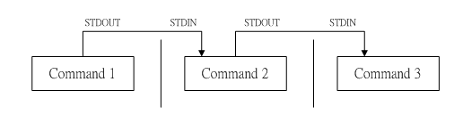 基于Linux shell的数据科学