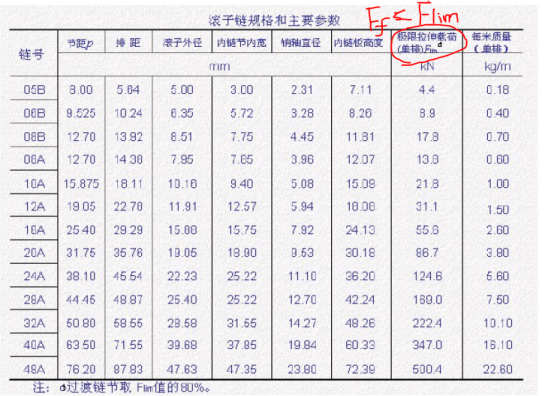 机械设计不可不知的传动——链传动（一）