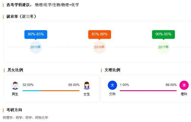 7个热门医学专业：男女/文理比例，就业率，推荐院校等数据汇总