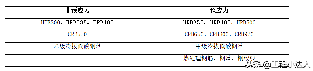 钢筋、钢丝、钢绞线应用范围划分