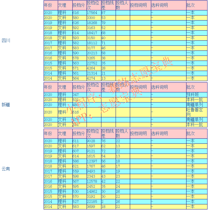 湖南师范大学录取分是多少（附14-20年各省录取分数线）