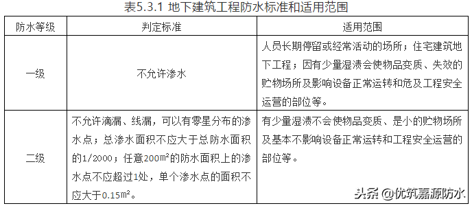 干货来了/ 地下防水工程设计解读