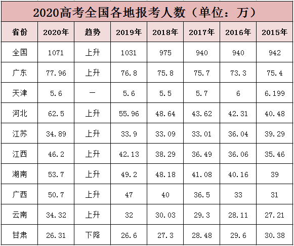 今年高考录取分数线或将大幅下降！多项政策表明存在下降空间
