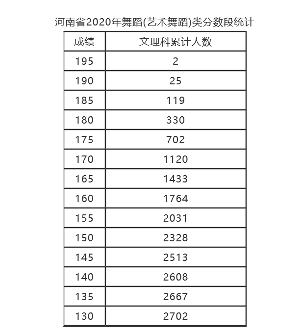就在今天，河南省2020年艺术类统考分数线确定了