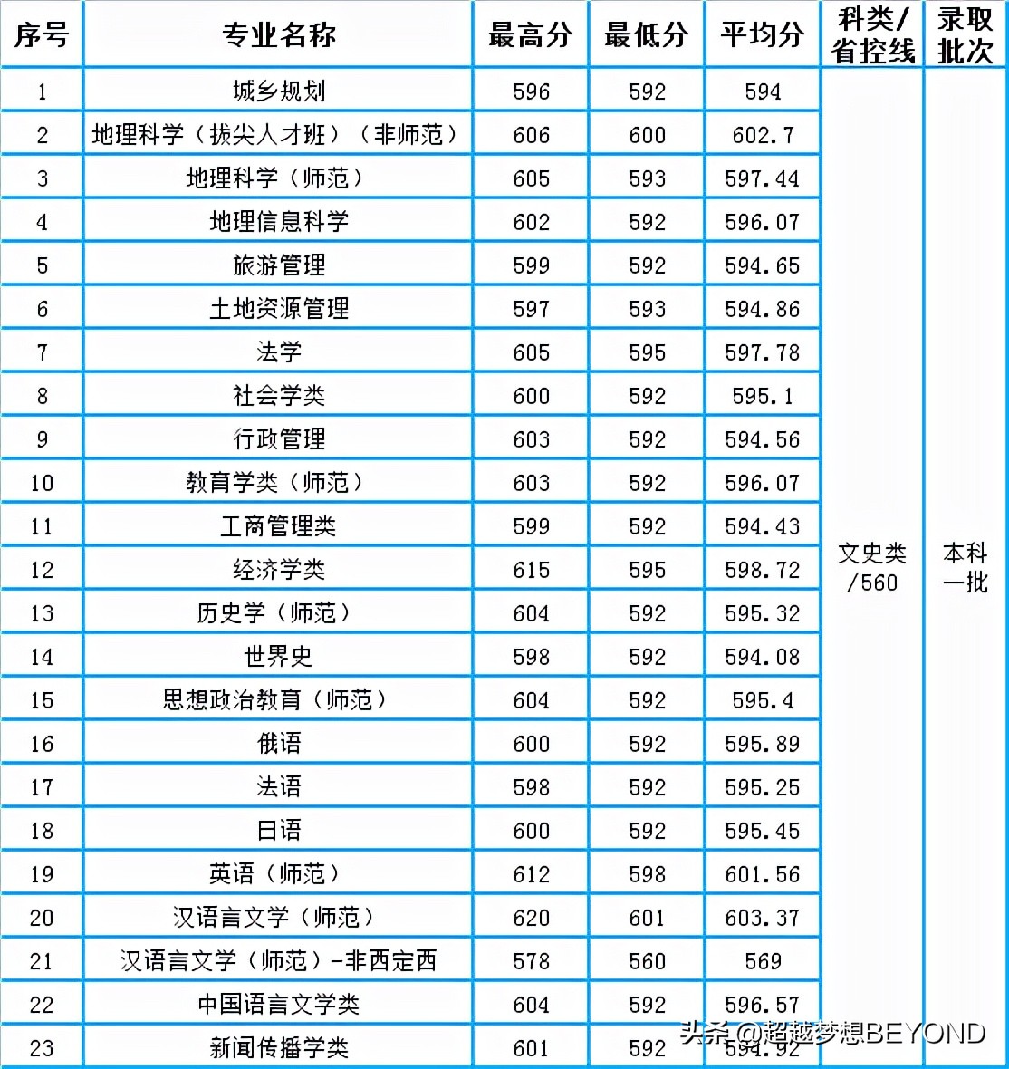 安徽师范大学2021年安徽省本科一批各专业录取分数统计
