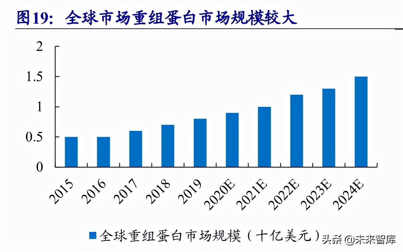 生物科研试剂行业研究：国内市场快速增长，行业百花齐放