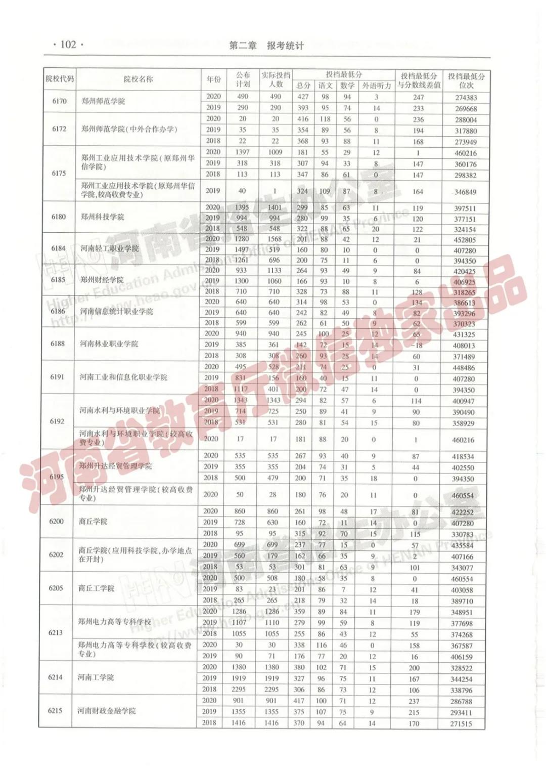 @报志愿必看！河南2018~2020各批高校投档线、位次对照表汇总