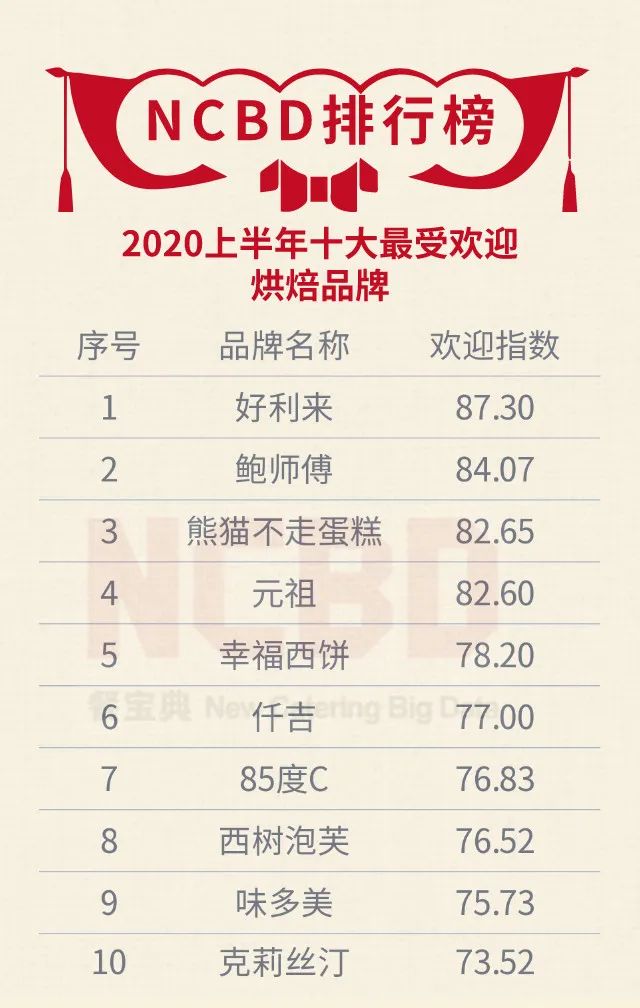 「2020年上半年烘焙行业风云榜」揭晓，米芝莲、金鼎、许留山等上榜
