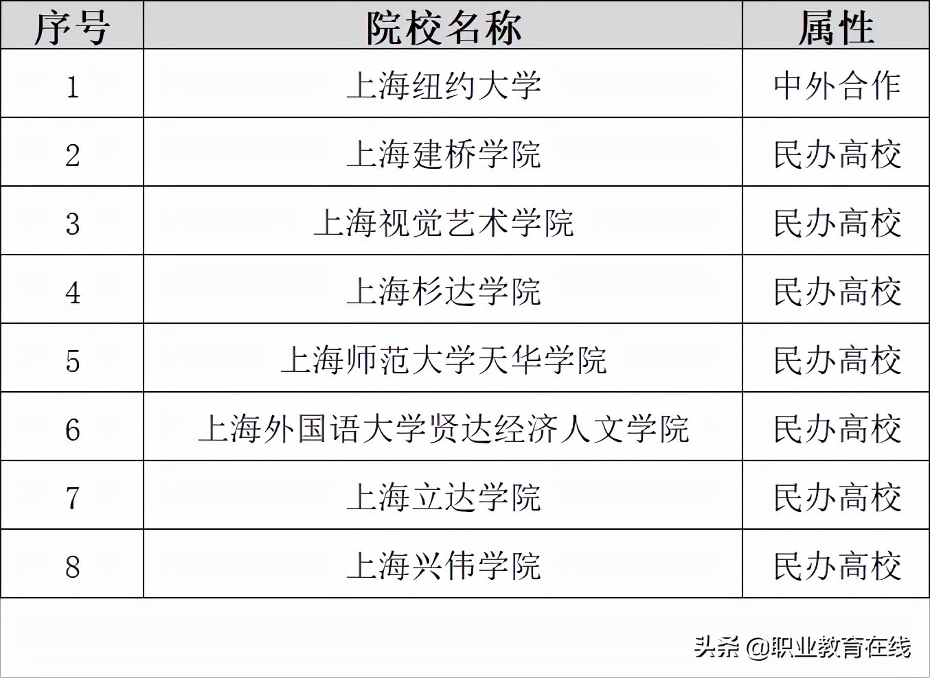 上海有哪些大学？