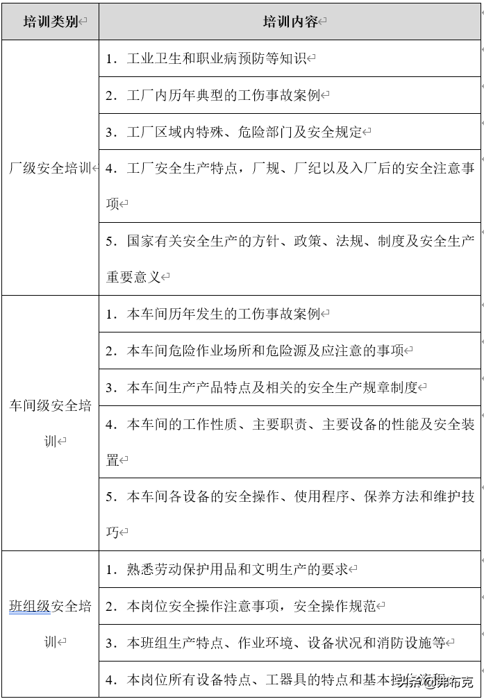 安全教育培训方案：新员工、厂级、车间级、班组级、转岗人员