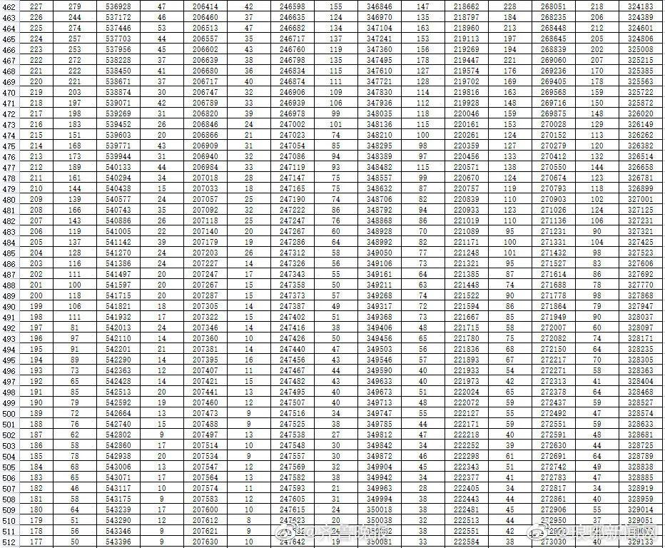 2021山东高考分数线偷偷降了，一万多人没书读（附一分一段表）