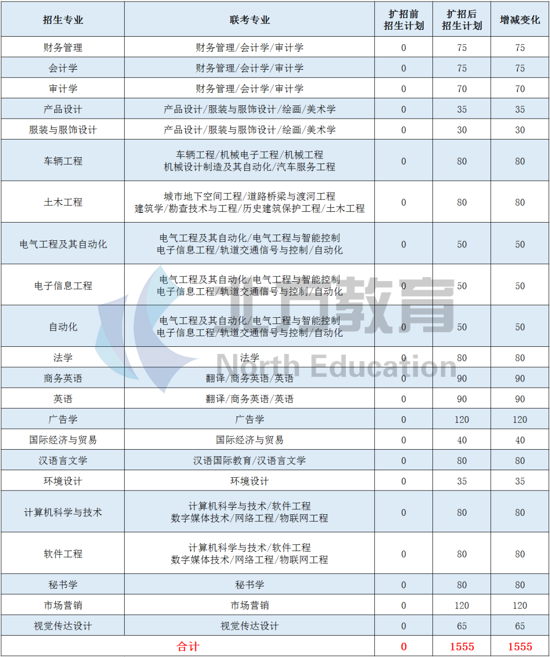 2020年河北专接本招生人数最多的院校汇总，华北理工也在榜