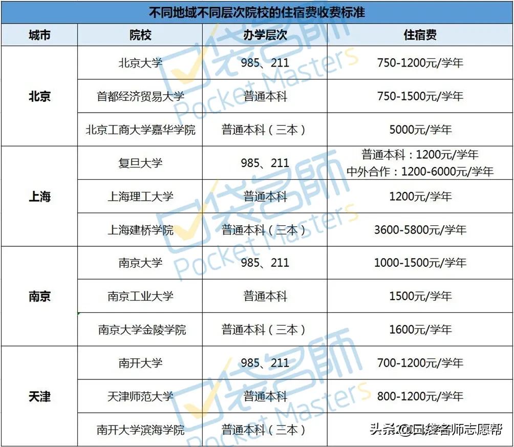 你觉得大学四年花多少钱是正常的？（内附热门院校的收费明细）