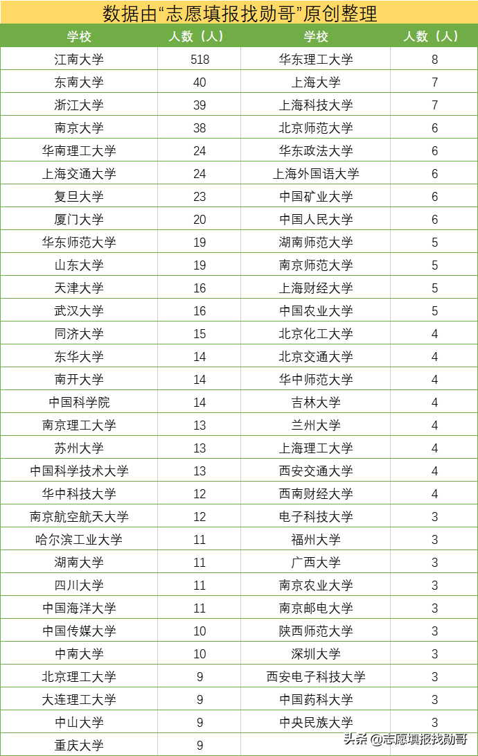 国内低调又神秘的一所大学，专业水平国内顶尖，可惜名气小了点