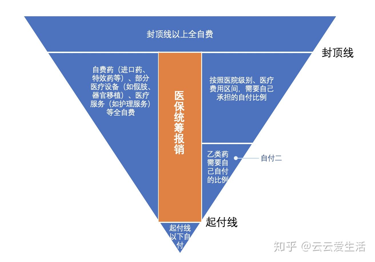 医保到底能报销多少钱？一看就会的计算方法