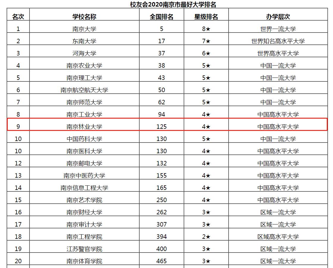 南京林业大学实力到底如何？用7大权威榜单说话！