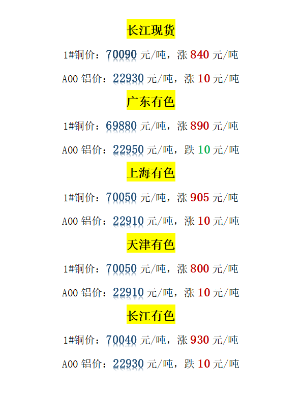 今日铜价上涨！长江现货、广东有色、天津有色价格 （9.27）