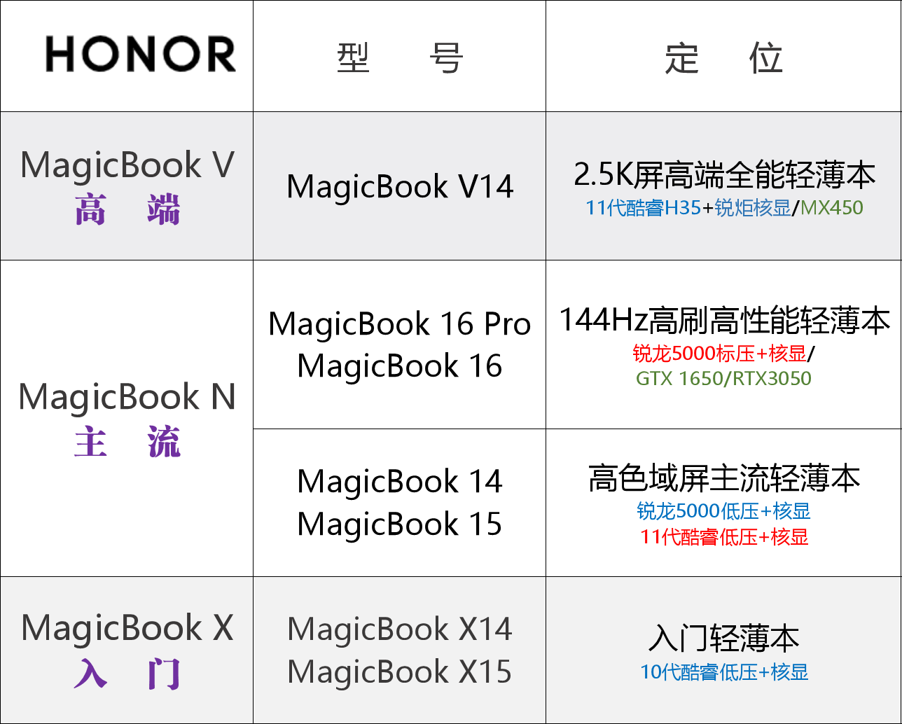 与华为"分家"之后的荣耀笔记本,仍然处在产品线梳理的阶段,尚未完全