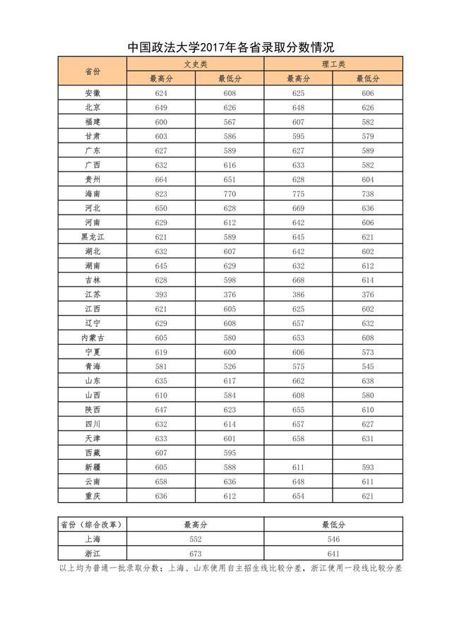 高考600分能上中国政法大学吗？还需要再多点