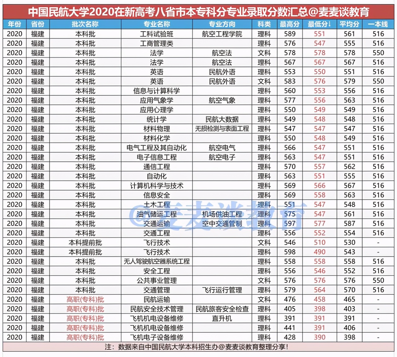 中国民航大学2020年在各省各专业录取分数线！附今年招生计划