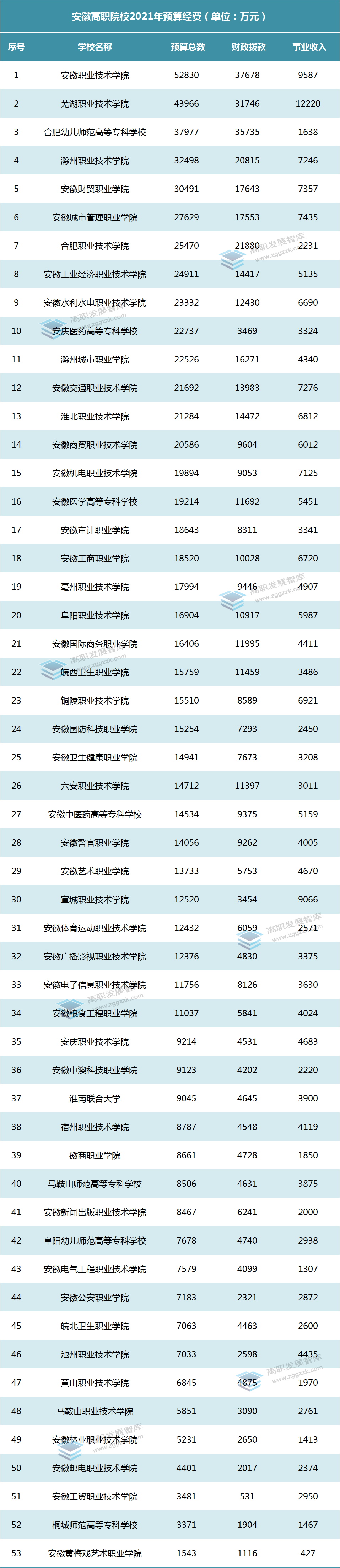 武汉城市职业学院好不好(中部六省高职院校2021年预算公布，哪个省领跑？)