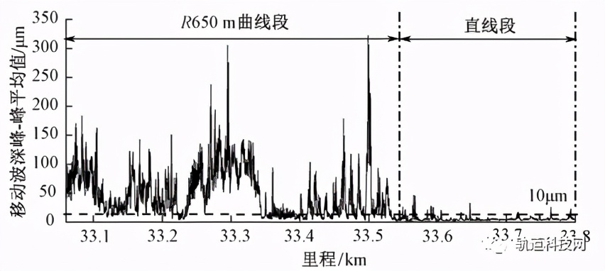 轨道钢轨波磨引起的扣件病害分析与治理