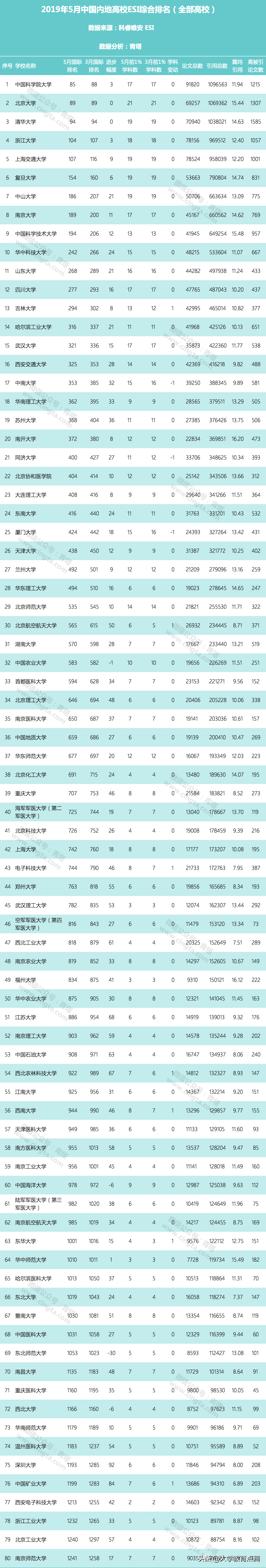 网大论坛大学排（ESI国内高校2019）