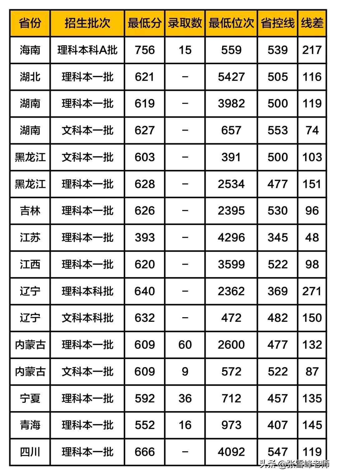 张雪峰讲高考:中国新一线城市排名出炉, 这5座城市高校多、发展好