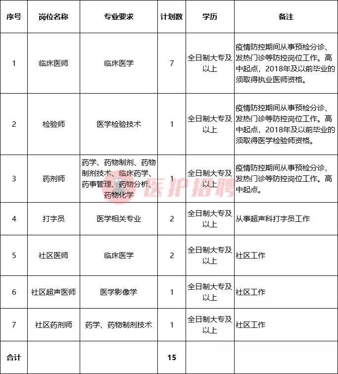 「山东」 潍坊市人民医院滨海分院，2020年招聘见习人员15人公告