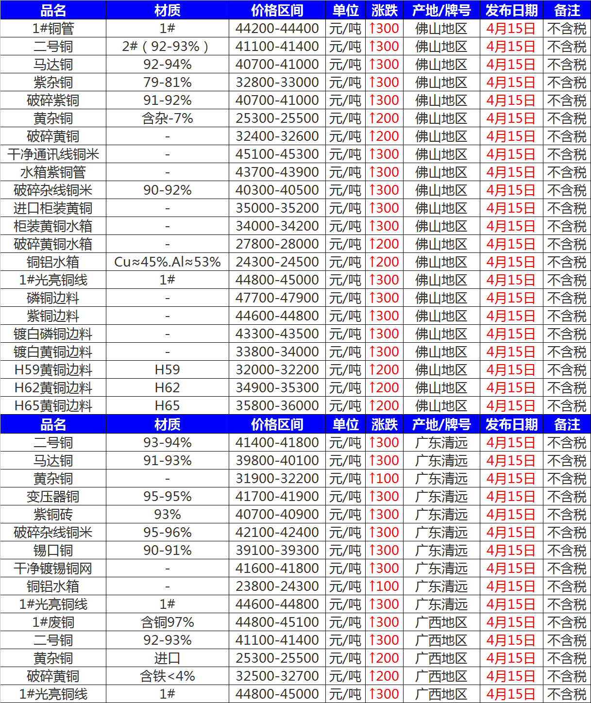 4月15日废铜价格汇总：行情回暖，废铜大涨百元！（附报价）